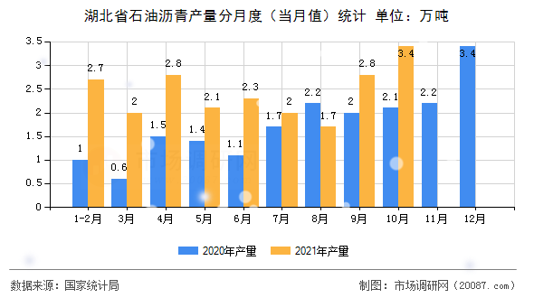 湖北省石油沥青产量分月度（当月值）统计