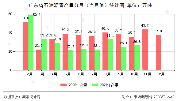 广东省石油沥青产量分月(当月值)统计图 广东省石油沥青产量分月(当月值)统计图