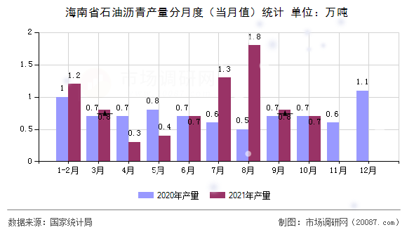 海南省石油沥青产量分月度（当月值）统计
