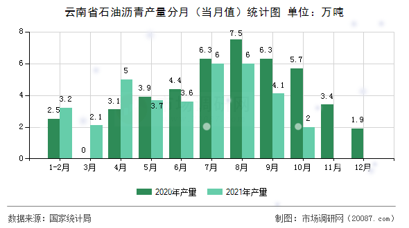 云南省石油沥青产量分月（当月值）统计图