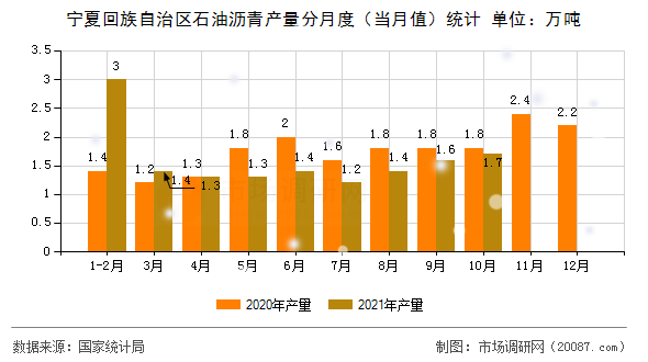 宁夏回族自治区石油沥青产量分月度（当月值）统计