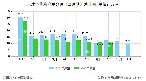 天津市焦炭产量分月(当月值)统计图 天津市焦炭产量分月(当月值)统计图