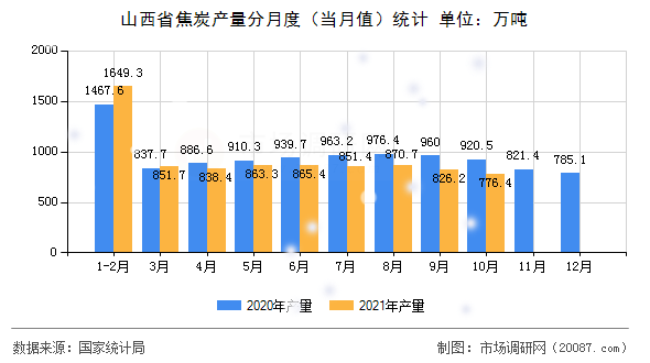 山西省焦炭产量分月度（当月值）统计