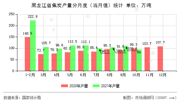 黑龙江省焦炭产量分月度（当月值）统计