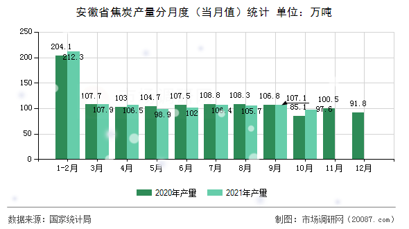 安徽省焦炭产量分月度(当月值)统计 安徽省焦炭产量分月度(当月值)统计