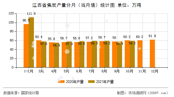 江西省焦炭产量分月（当月值）统计图