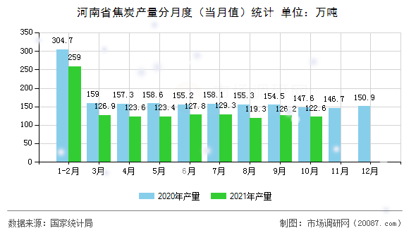 河南省焦炭产量分月度（当月值）统计