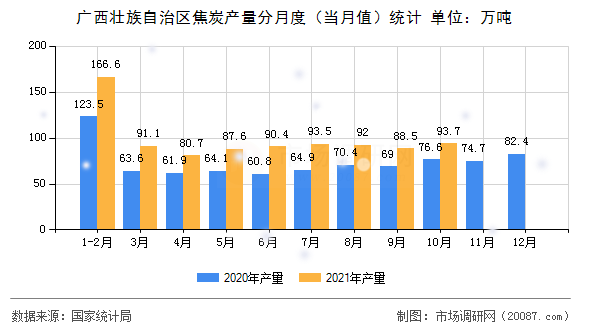 广西壮族自治区焦炭产量分月度（当月值）统计
