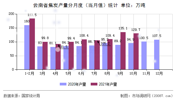 云南省焦炭产量分月度(当月值)统计 云南省焦炭产量分月度(当月值)统计