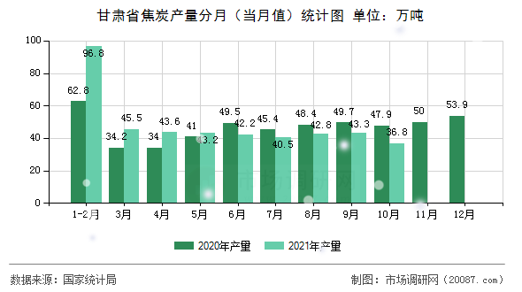 甘肃省焦炭产量分月（当月值）统计图