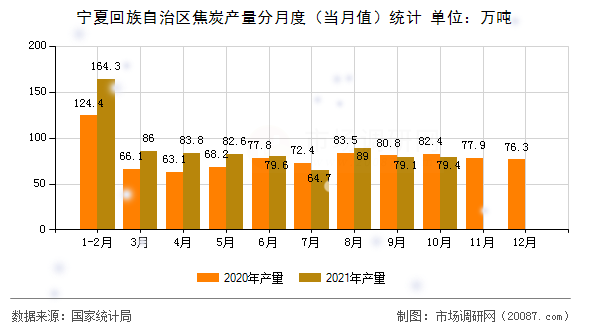 宁夏回族自治区焦炭产量分月度(当月值)统计 宁夏回族自治区焦炭产量分月度(当月值)统计