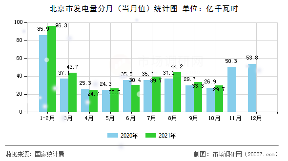 北京市发电量分月（当月值）统计图