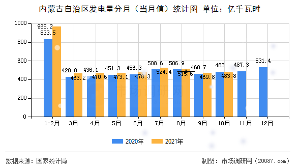 内蒙古自治区发电量分月(当月值)统计图 内蒙古自治区发电量分月(当月值)统计图
