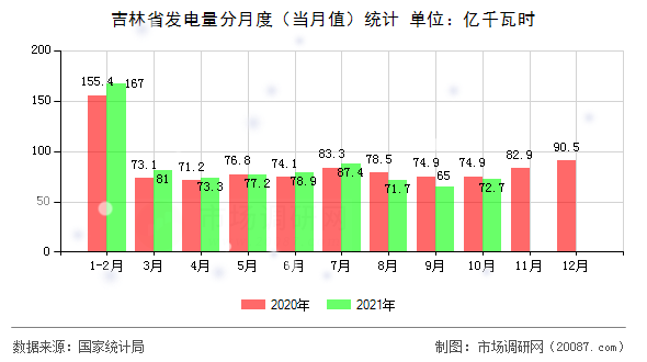 吉林省发电量分月度(当月值)统计 吉林省发电量分月度(当月值)统计