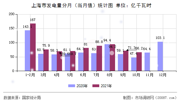 上海市发电量分月（当月值）统计图