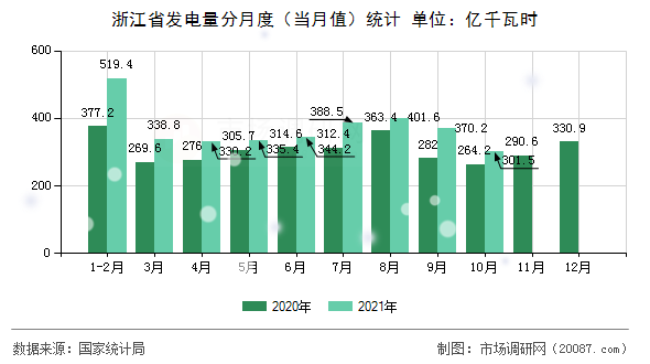 浙江省发电量分月度（当月值）统计