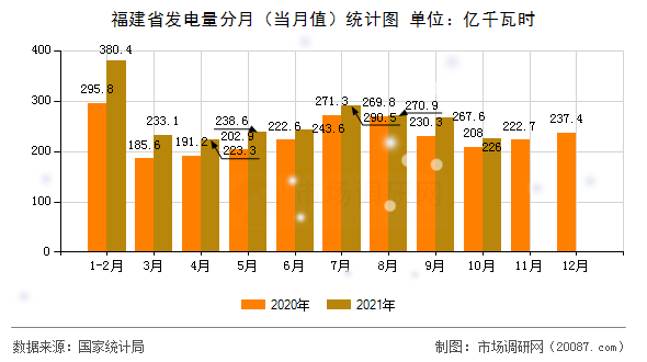 福建省发电量分月（当月值）统计图