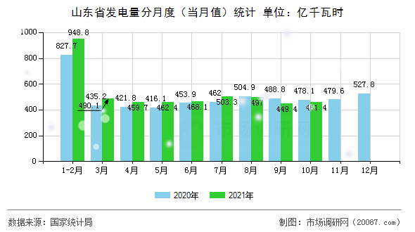 山东省发电量分月度（当月值）统计