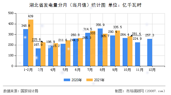 湖北省发电量分月（当月值）统计图