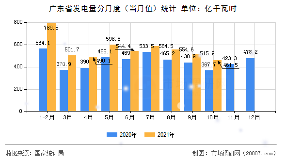 广东省发电量分月度（当月值）统计