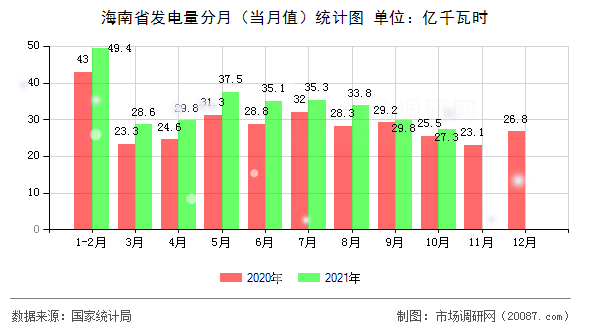 海南省发电量分月（当月值）统计图