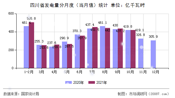 四川省发电量分月度（当月值）统计