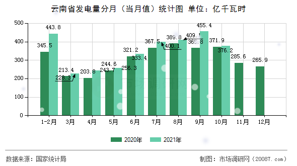 云南省发电量分月(当月值)统计图 云南省发电量分月(当月值)统计图