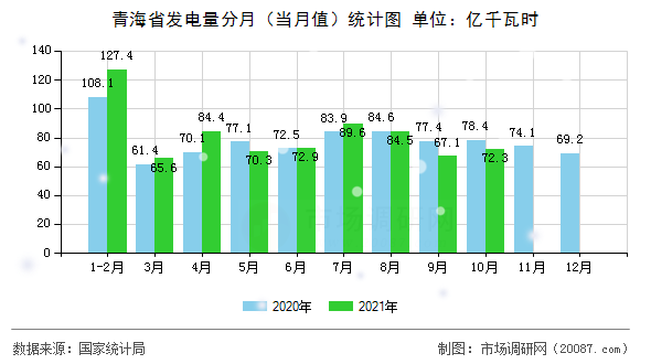 青海省发电量分月（当月值）统计图