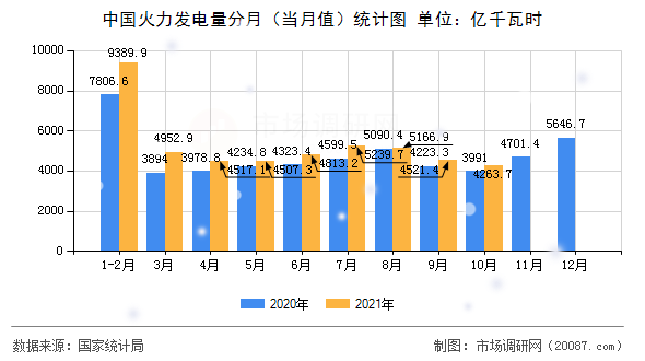 中国火力发电量分月(当月值)统计图 中国火力发电量分月(当月值)统计图