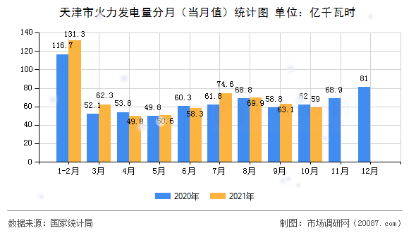 天津市火力发电量分月（当月值）统计图