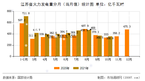 江苏省火力发电量分月（当月值）统计图