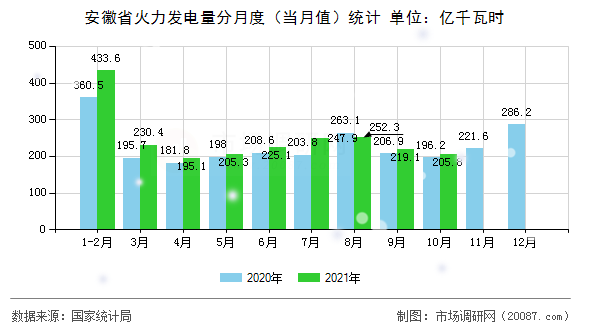 安徽省火力发电量分月度(当月值)统计 安徽省火力发电量分月度(当月值)统计