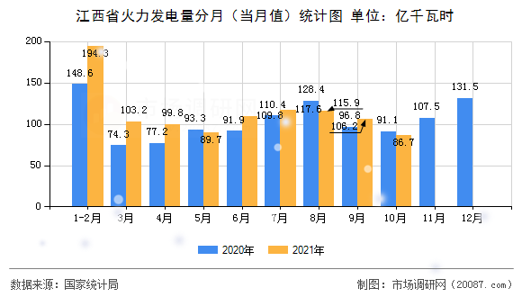 江西省火力发电量分月(当月值)统计图 江西省火力发电量分月(当月值)统计图