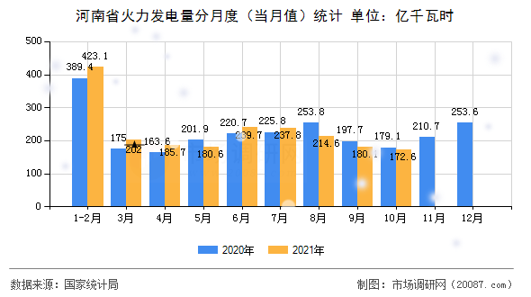 河南省火力发电量分月度（当月值）统计