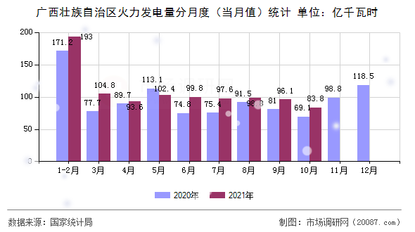 广西壮族自治区火力发电量分月度（当月值）统计