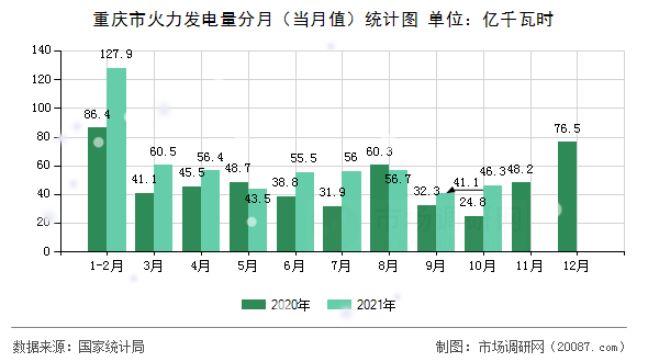 重庆市火力发电量分月（当月值）统计图