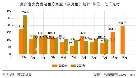 贵州省火力发电量分月度(当月值)统计 贵州省火力发电量分月度(当月值)统计