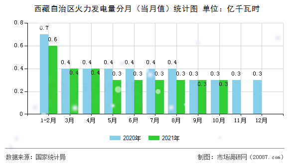 西藏自治区火力发电量分月（当月值）统计图