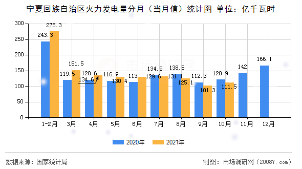 宁夏回族自治区火力发电量分月（当月值）统计图