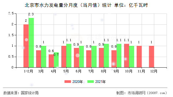 北京市水力发电量分月度（当月值）统计
