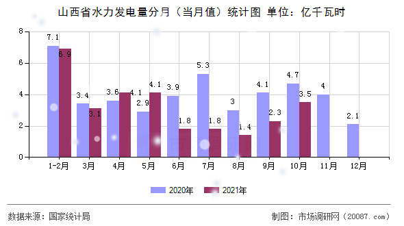 山西省水力发电量分月（当月值）统计图