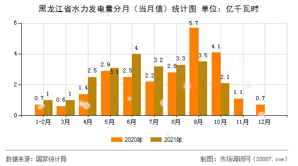 黑龙江省水力发电量分月（当月值）统计图
