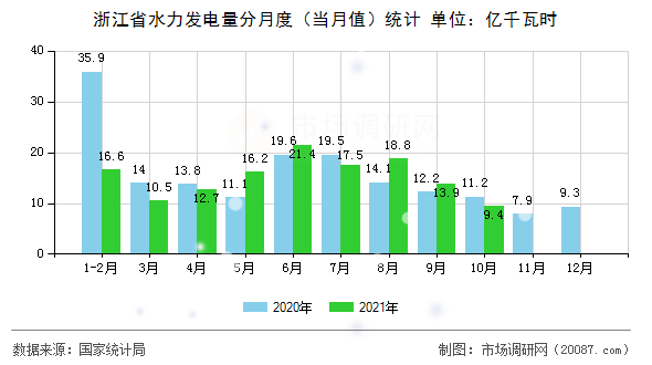 浙江省水力发电量分月度（当月值）统计