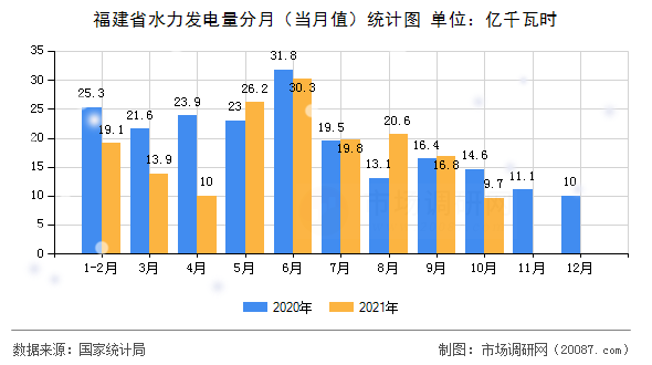 福建省水力发电量分月(当月值)统计图 福建省水力发电量分月(当月值)统计图