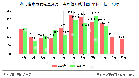 湖北省水力发电量分月（当月值）统计图