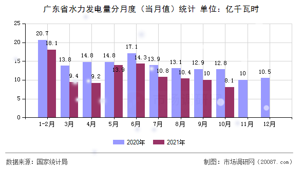 广东省水力发电量分月度（当月值）统计