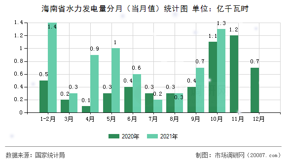 海南省水力发电量分月（当月值）统计图