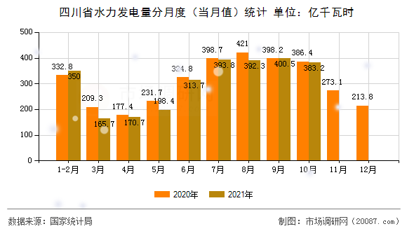 四川省水力发电量分月度(当月值)统计 四川省水力发电量分月度(当月值)统计