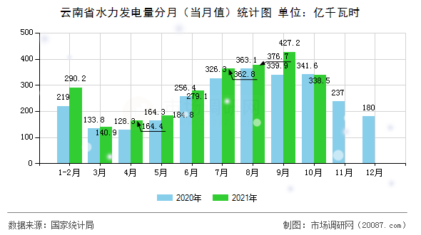 云南省水力发电量分月（当月值）统计图