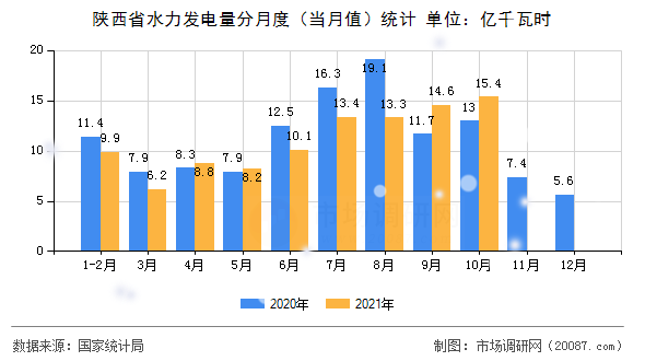 陕西省水力发电量分月度(当月值)统计 陕西省水力发电量分月度(当月值)统计